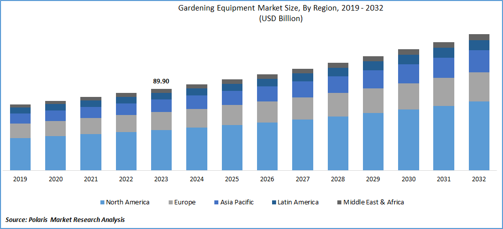 Gardening Equipment Market Size